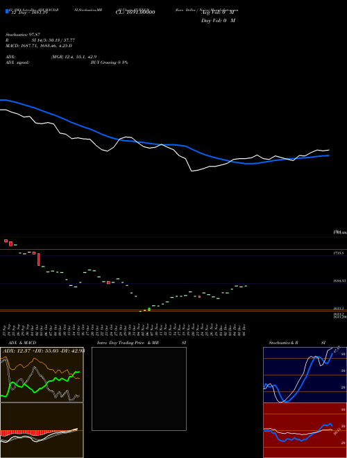 Chart Euro Dollar (EURNGN)  Technical (Analysis) Reports Euro Dollar [