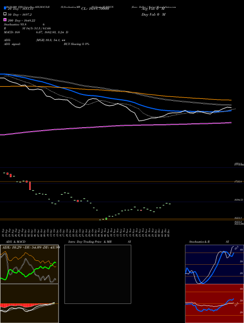 Euro Dollar / Naira EURNGN Support Resistance charts Euro Dollar / Naira EURNGN FOREX
