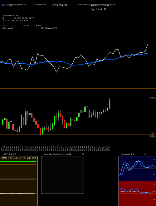 Chart Euro Dollar (EURNOK)  Technical (Analysis) Reports Euro Dollar [