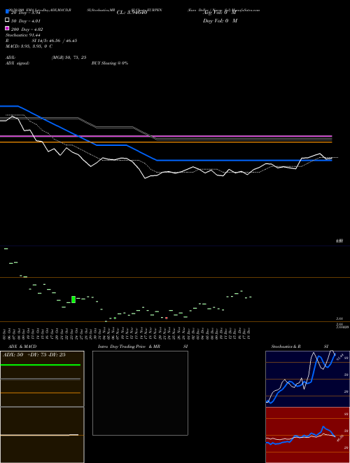 Euro Dollar / Nuevo Sol EURPEN Support Resistance charts Euro Dollar / Nuevo Sol EURPEN FOREX