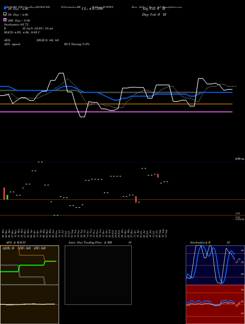 Euro Dollar / Nuevo Sol EURPEN Support Resistance charts Euro Dollar / Nuevo Sol EURPEN FOREX