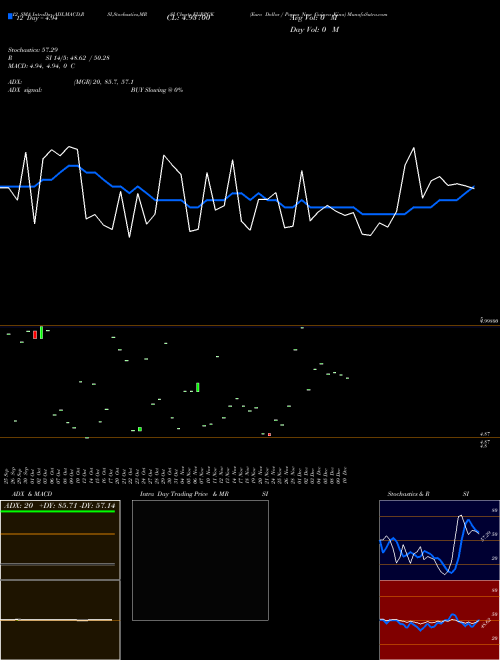 Chart Euro Dollar (EURPGK)  Technical (Analysis) Reports Euro Dollar [