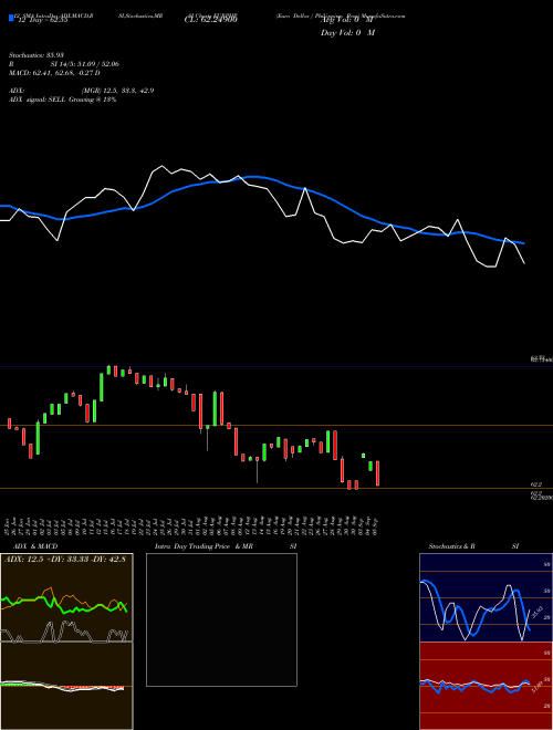 Chart Euro Dollar (EURPHP)  Technical (Analysis) Reports Euro Dollar [