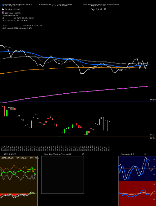 Euro Dollar / Pakistan Rupee EURPKR Support Resistance charts Euro Dollar / Pakistan Rupee EURPKR FOREX