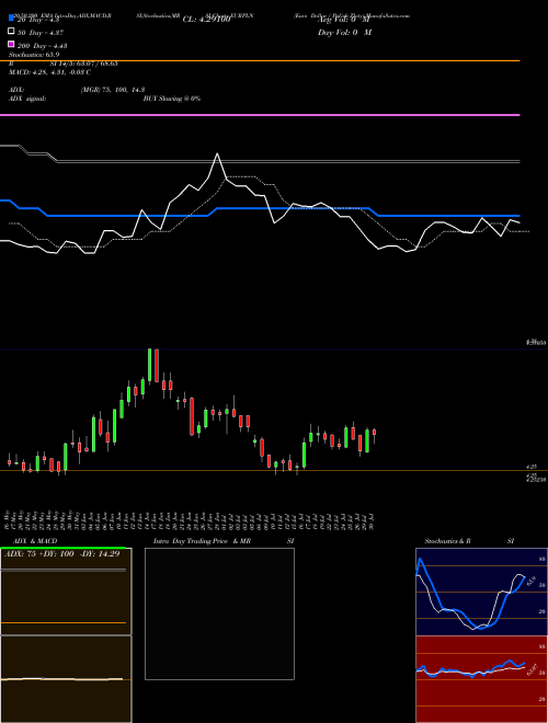 Euro Dollar / Polish Zloty EURPLN Support Resistance charts Euro Dollar / Polish Zloty EURPLN FOREX