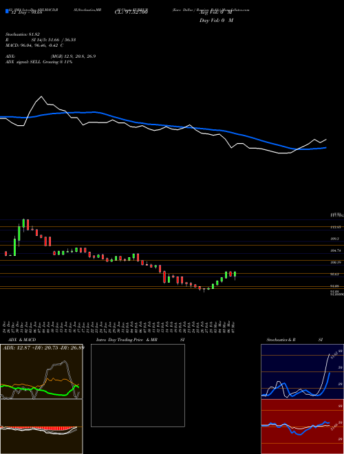 Chart Euro Dollar (EURRUB)  Technical (Analysis) Reports Euro Dollar [