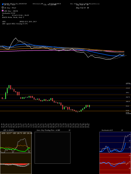 Euro Dollar / Russian Ruble EURRUB Support Resistance charts Euro Dollar / Russian Ruble EURRUB FOREX