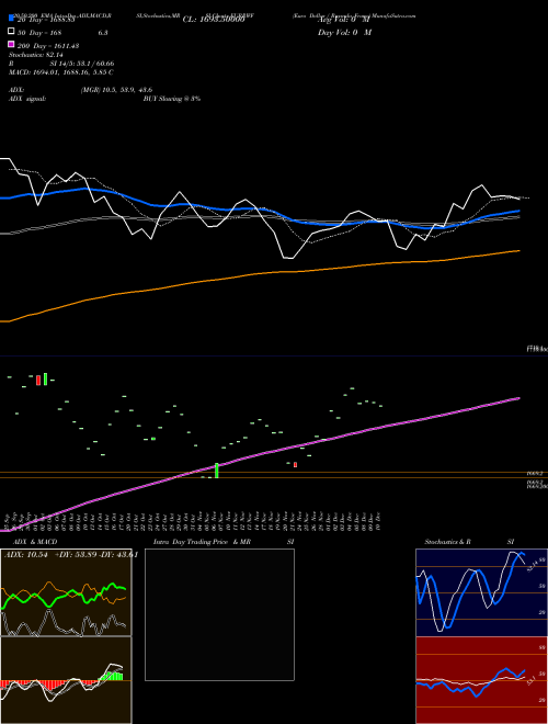 Euro Dollar / Rwanda Franc EURRWF Support Resistance charts Euro Dollar / Rwanda Franc EURRWF FOREX