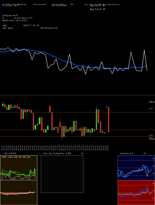 Chart Euro Dollar (EURSCR)  Technical (Analysis) Reports Euro Dollar [