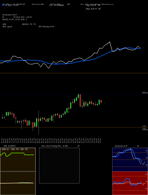 Chart Euro Dollar (EURSEK)  Technical (Analysis) Reports Euro Dollar [