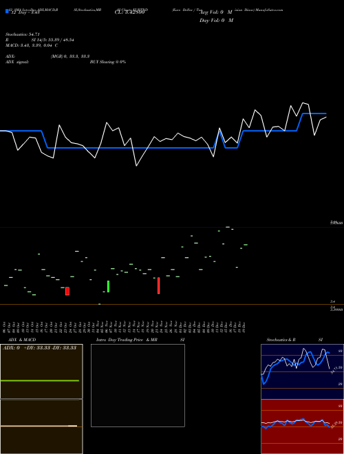 Chart Euro Dollar (EURTND)  Technical (Analysis) Reports Euro Dollar [