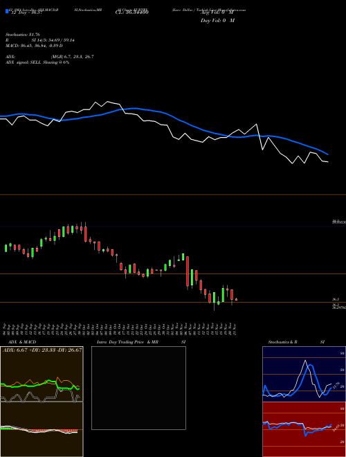 Chart Euro Dollar (EURTRY)  Technical (Analysis) Reports Euro Dollar [