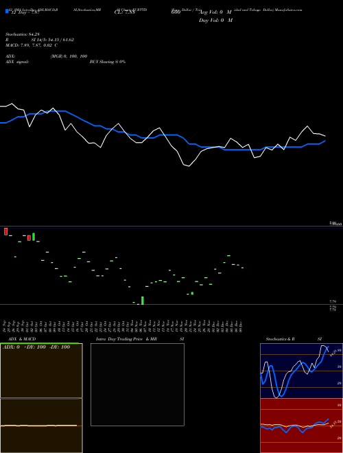 Chart Euro Dollar (EURTTD)  Technical (Analysis) Reports Euro Dollar [