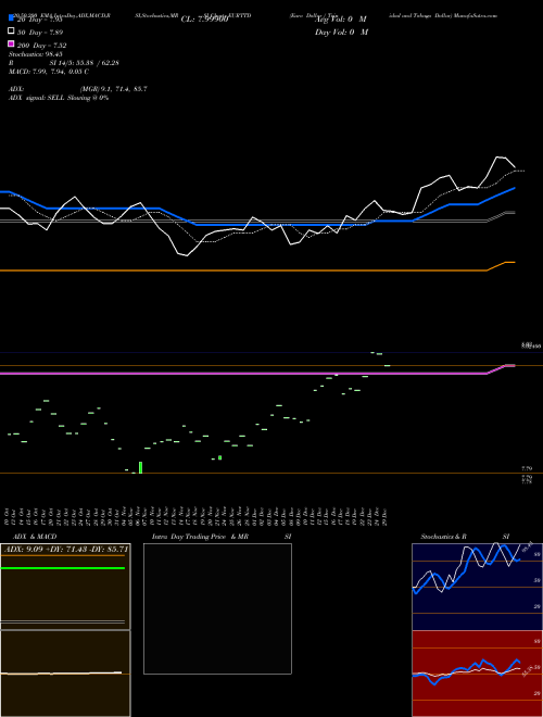 Euro Dollar / Trinidad And Tobago Dollar EURTTD Support Resistance charts Euro Dollar / Trinidad And Tobago Dollar EURTTD FOREX
