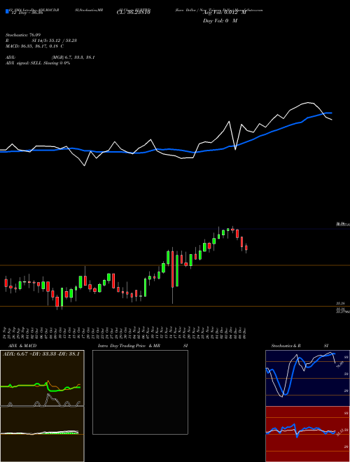Chart Euro Dollar (EURTWD)  Technical (Analysis) Reports Euro Dollar [