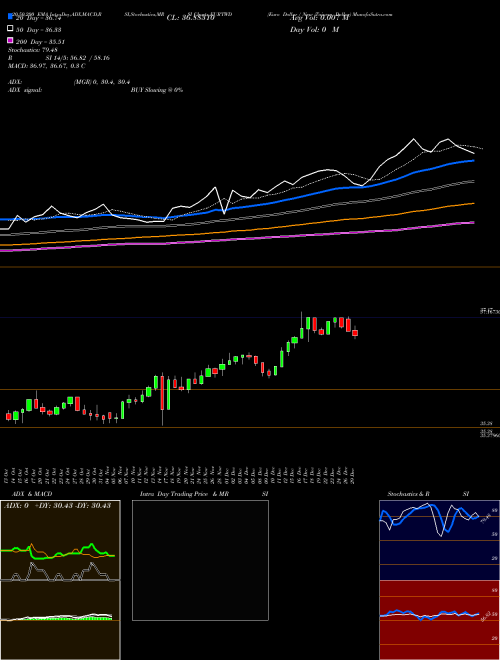 Euro Dollar / New Taiwan Dollar EURTWD Support Resistance charts Euro