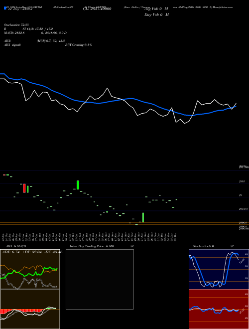 Chart Euro Dollar (EURTZS)  Technical (Analysis) Reports Euro Dollar [