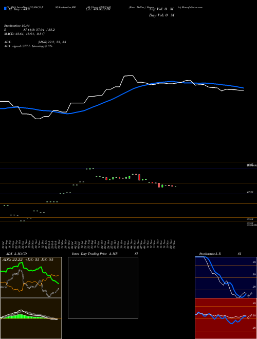 Chart Euro Dollar (EURUAH)  Technical (Analysis) Reports Euro Dollar [