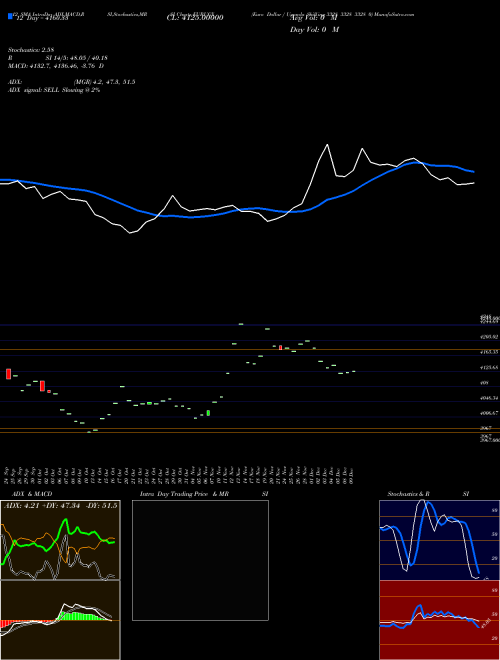 Chart Euro Dollar (EURUGX)  Technical (Analysis) Reports Euro Dollar [