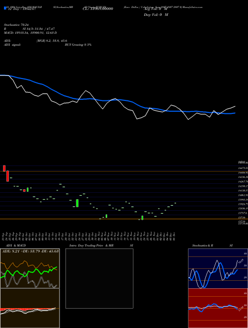 Chart Euro Dollar (EURUZS)  Technical (Analysis) Reports Euro Dollar [