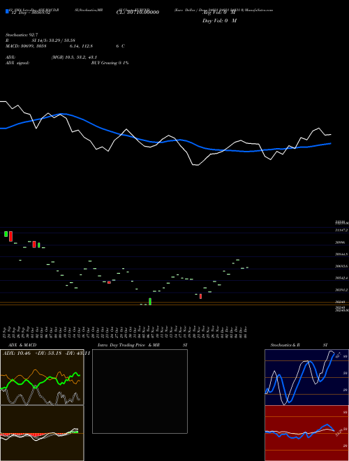 Chart Euro Dollar (EURVND)  Technical (Analysis) Reports Euro Dollar [