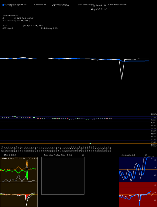 Chart Euro Dollar (EURYER)  Technical (Analysis) Reports Euro Dollar [