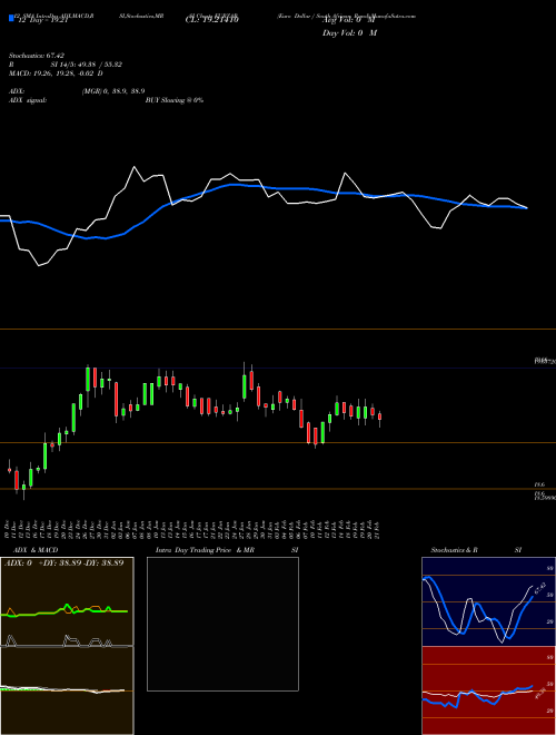 Chart Euro Dollar (EURZAR)  Technical (Analysis) Reports Euro Dollar [