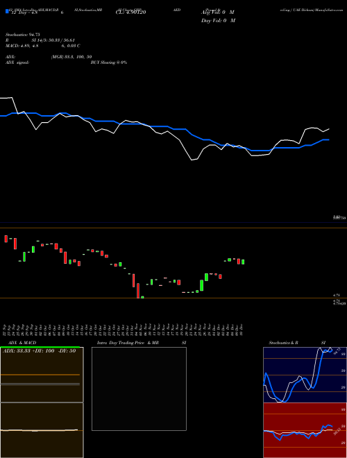 Chart Pound Sterling (GBPAED)  Technical (Analysis) Reports Pound Sterling [