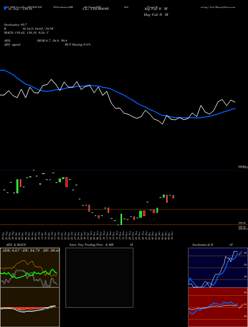 Chart Pound Sterling (GBPALL)  Technical (Analysis) Reports Pound Sterling [