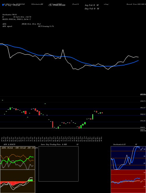 Chart Pound Sterling (GBPBIF)  Technical (Analysis) Reports Pound Sterling [