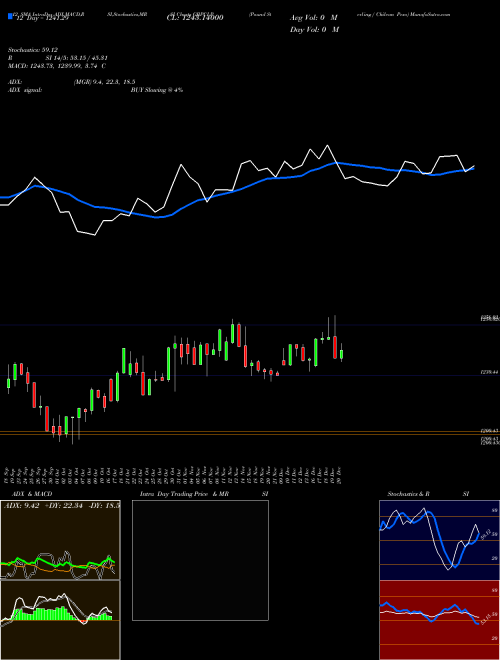 Chart Pound Sterling (GBPCLP)  Technical (Analysis) Reports Pound Sterling [