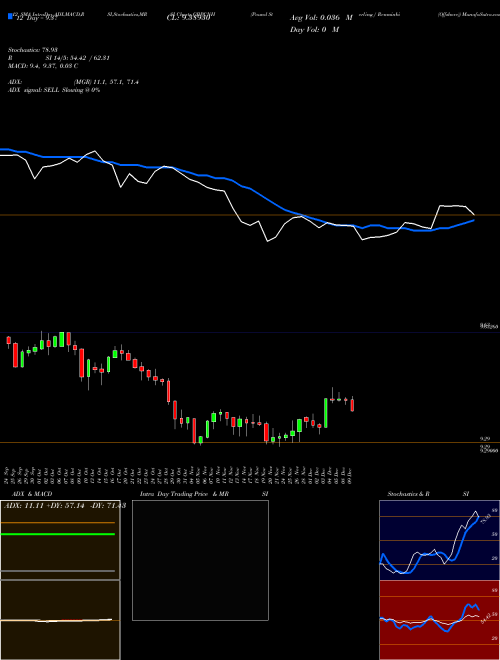 Chart Pound Sterling (GBPCNH)  Technical (Analysis) Reports Pound Sterling [