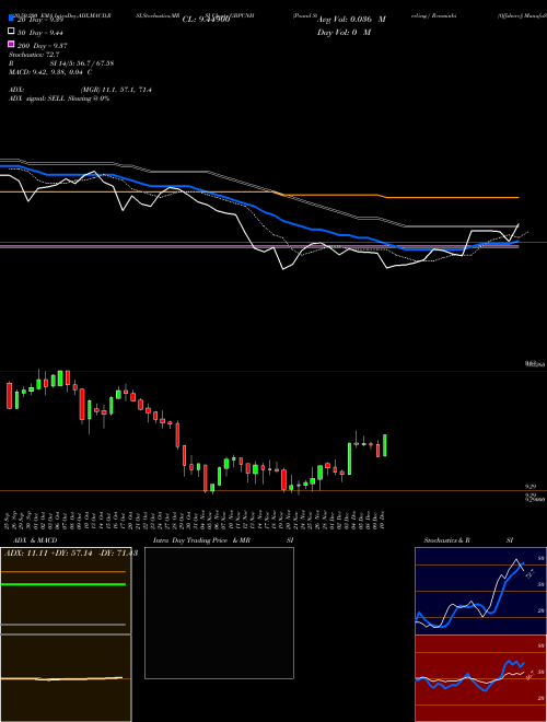 Pound Sterling / Renminbi (Offshore) GBPCNH Support Resistance charts Pound Sterling / Renminbi (Offshore) GBPCNH FOREX