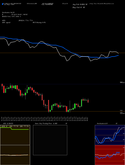 Chart Pound Sterling (GBPCNY)  Technical (Analysis) Reports Pound Sterling [