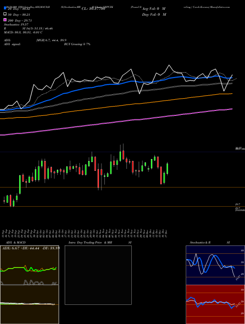 Pound Sterling / Czech Koruna GBPCZK Support Resistance charts Pound Sterling / Czech Koruna GBPCZK FOREX