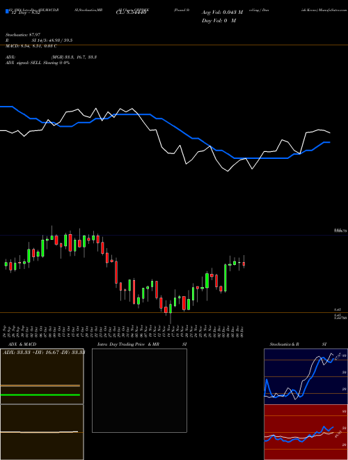 Chart Pound Sterling (GBPDKK)  Technical (Analysis) Reports Pound Sterling [