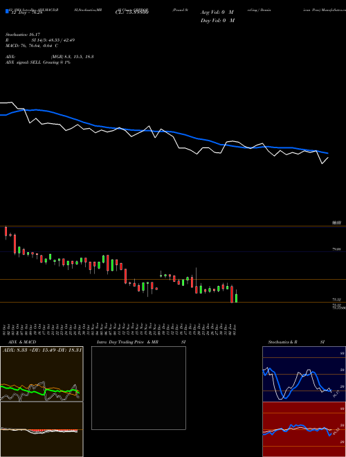 Chart Pound Sterling (GBPDOP)  Technical (Analysis) Reports Pound Sterling [