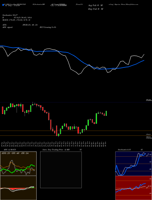 Chart Pound Sterling (GBPDZD)  Technical (Analysis) Reports Pound Sterling [