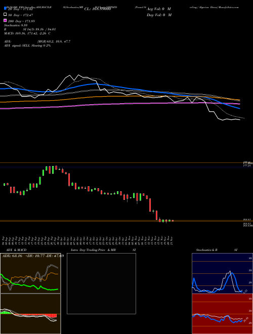 Pound Sterling / Algerian Dinar GBPDZD Support Resistance charts Pound Sterling / Algerian Dinar GBPDZD FOREX