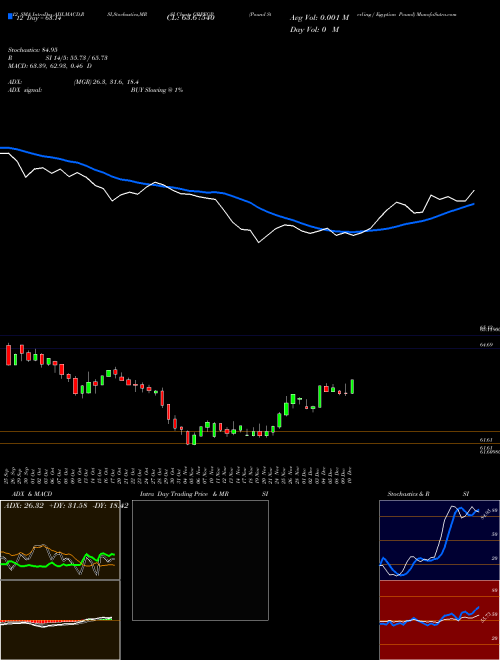 Chart Pound Sterling (GBPEGP)  Technical (Analysis) Reports Pound Sterling [