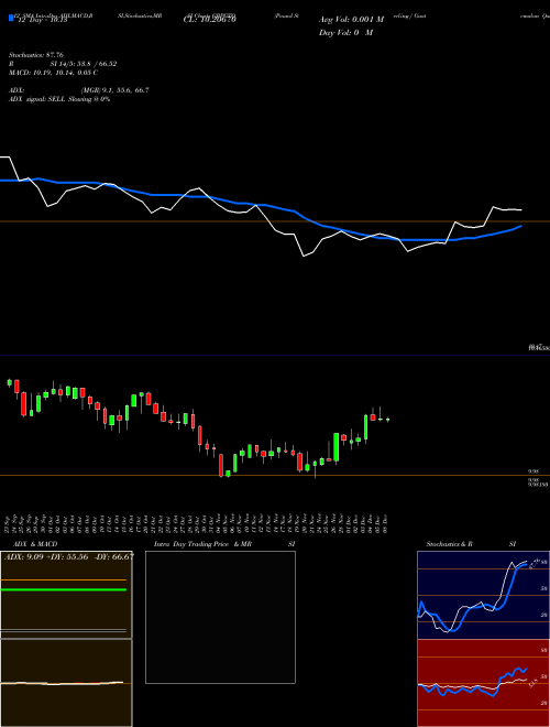 Chart Pound Sterling (GBPGTQ)  Technical (Analysis) Reports Pound Sterling [