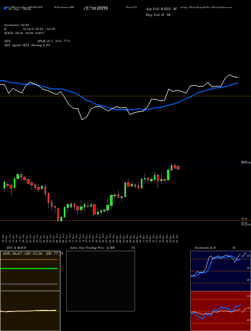 Chart Pound Sterling (GBPHKD)  Technical (Analysis) Reports Pound Sterling [
