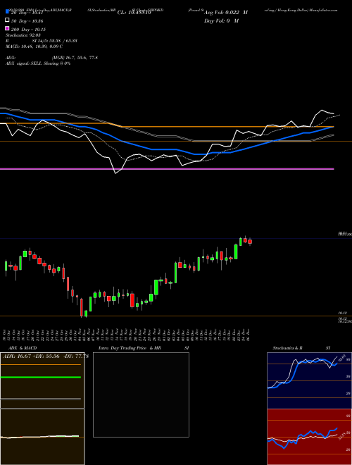 Pound Sterling / Hong Kong Dollar GBPHKD Support Resistance charts Pound Sterling / Hong Kong Dollar GBPHKD FOREX