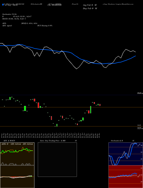 Chart Pound Sterling (GBPHNL)  Technical (Analysis) Reports Pound Sterling [