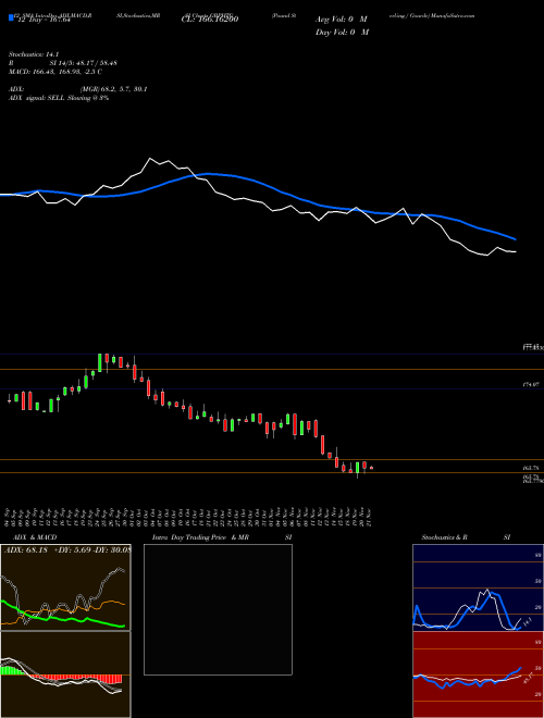 Chart Pound Sterling (GBPHTG)  Technical (Analysis) Reports Pound Sterling [