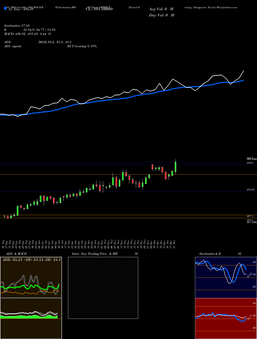 Chart Pound Sterling (GBPHUF)  Technical (Analysis) Reports Pound Sterling [