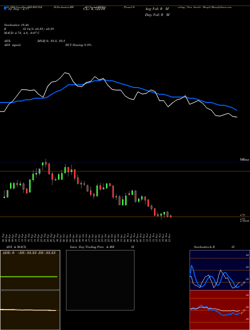 Chart Pound Sterling (GBPILS)  Technical (Analysis) Reports Pound Sterling [