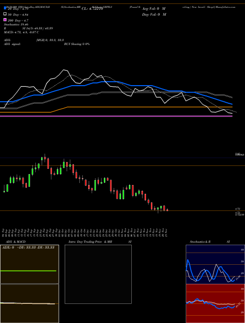 Pound Sterling / New Israeli Sheqel GBPILS Support Resistance charts Pound Sterling / New Israeli Sheqel GBPILS FOREX