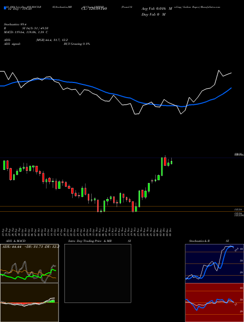Chart Pound Sterling (GBPINR)  Technical (Analysis) Reports Pound Sterling [