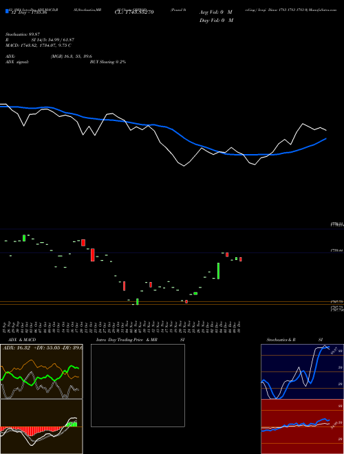 Chart Pound Sterling (GBPIQD)  Technical (Analysis) Reports Pound Sterling [